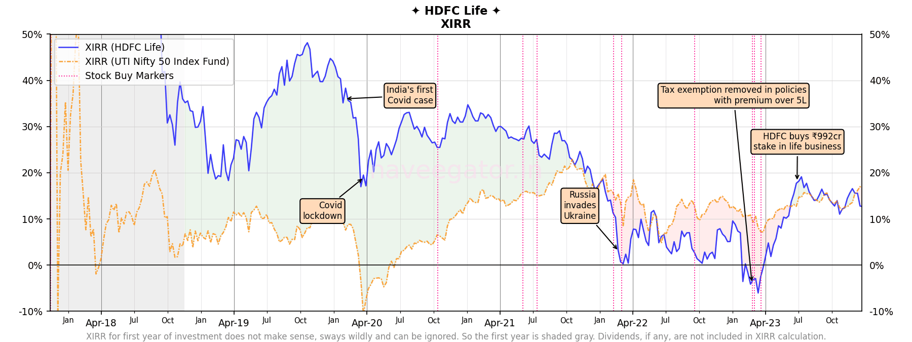 Six years as shareholder of HDFC Life Insurance