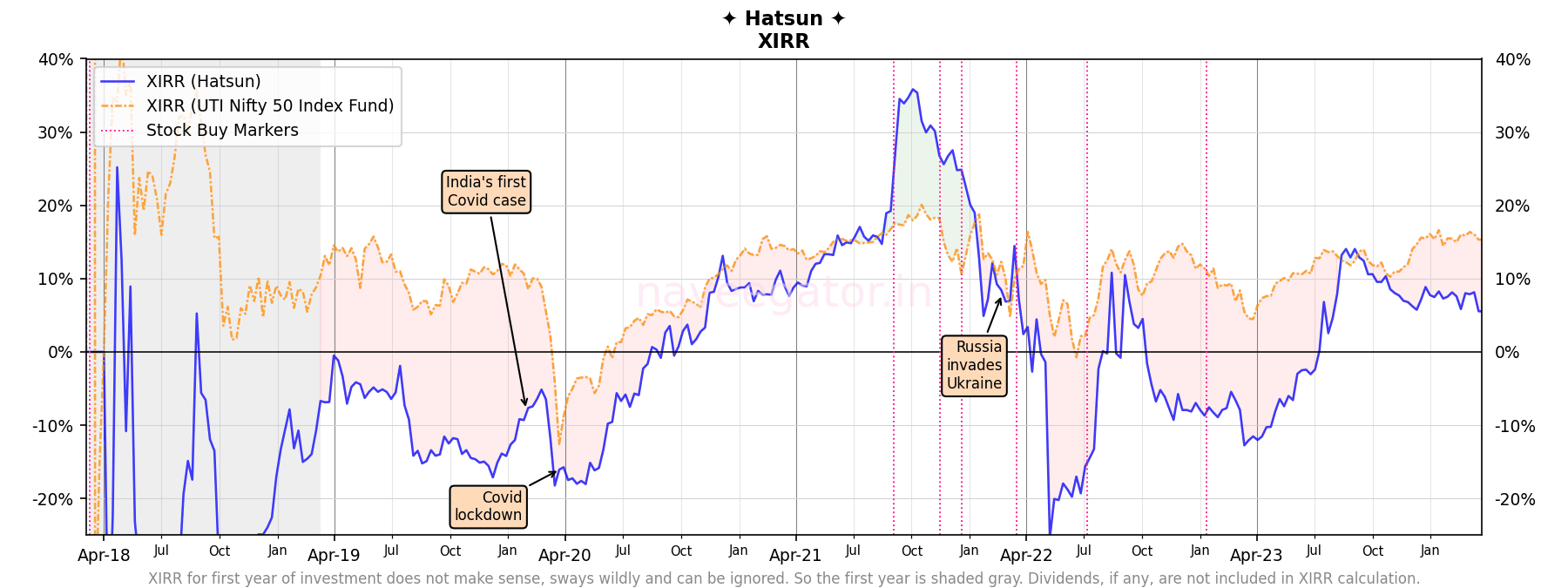 Six years as shareholder of Hatsun