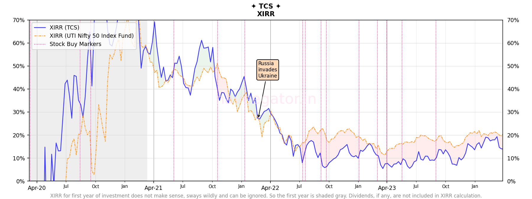 Four years as shareholder of Tata Consultancy Services