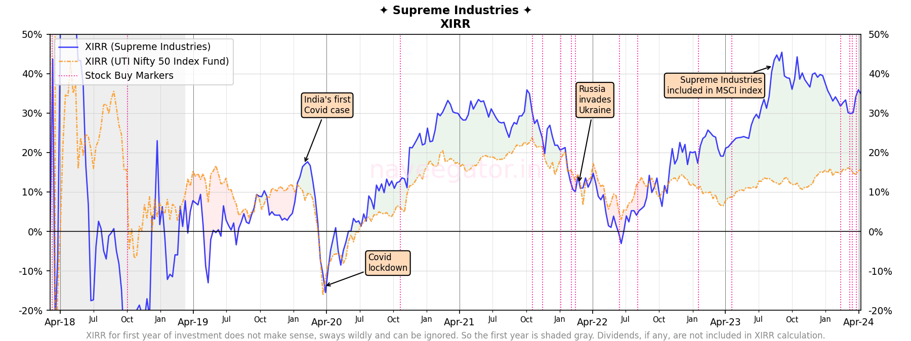 Six years as shareholder of Supreme Industries