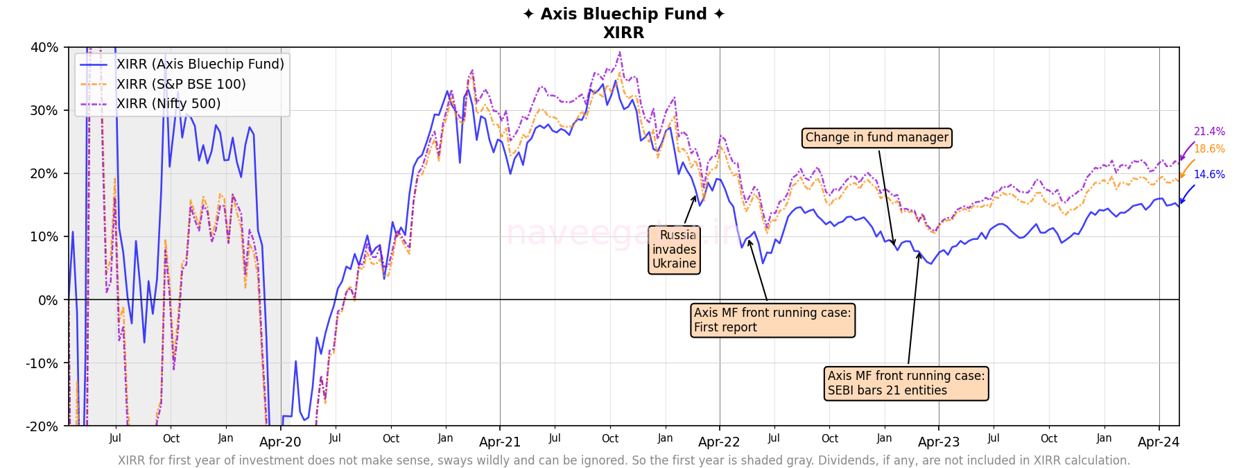 Five years with Axis Bluechip Fund