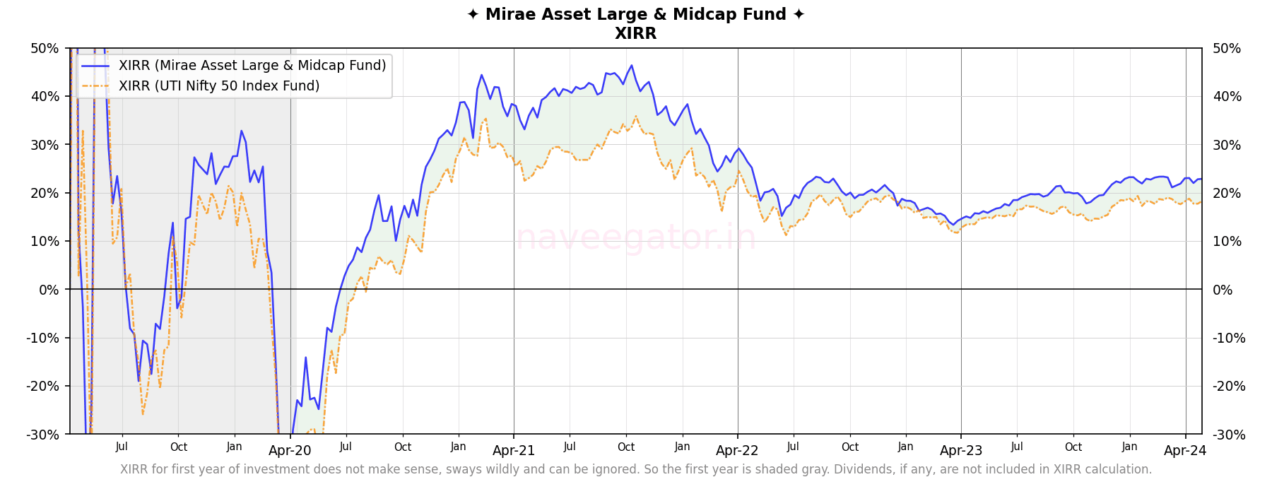 Five years of SIP with Mirae Asset Large & Midcap Fund (erstwhile known as Mirae Asset Emerging Bluechip Fund)