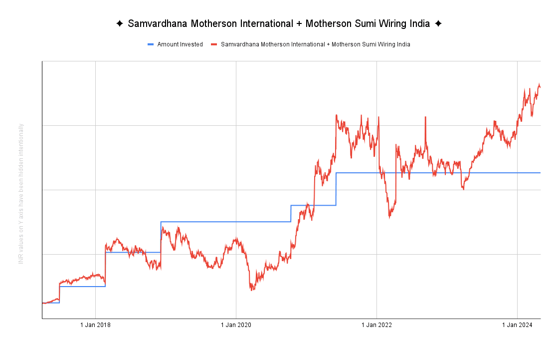 Seven years as shareholder of Samvardhana Motherson International Ltd [and Motherson Sumi Wiring India Ltd]