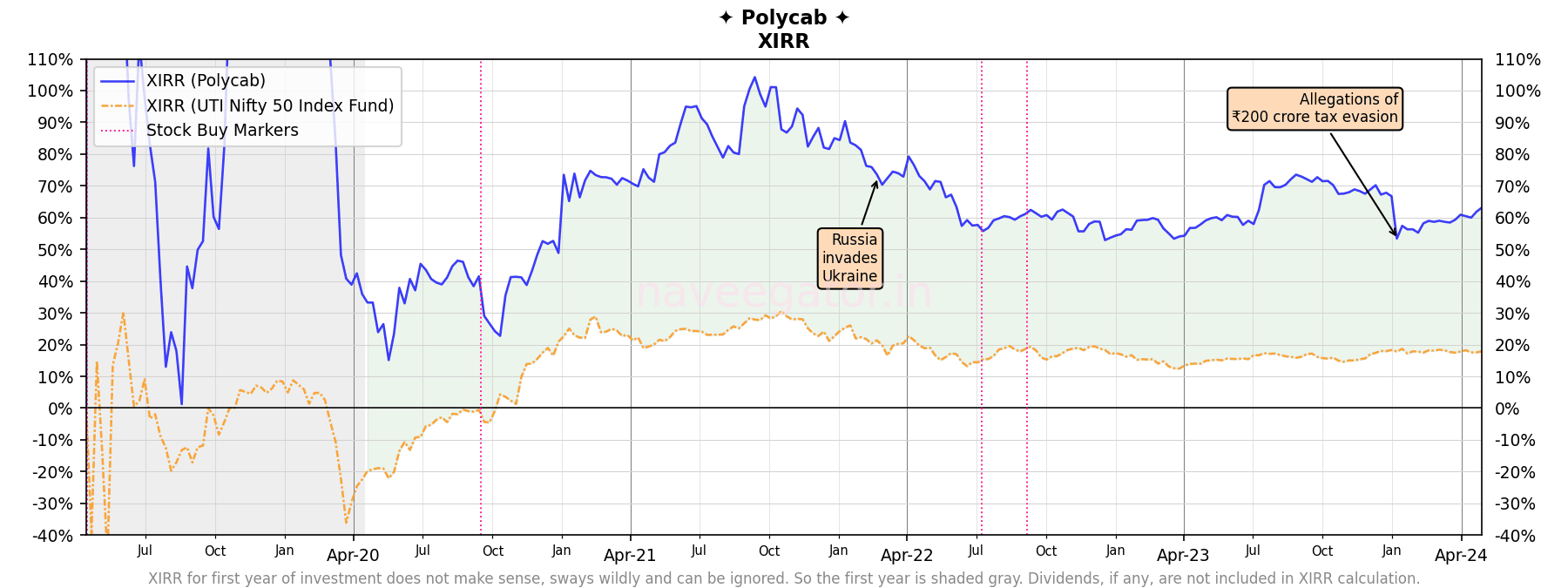 Five years as shareholder Polycab