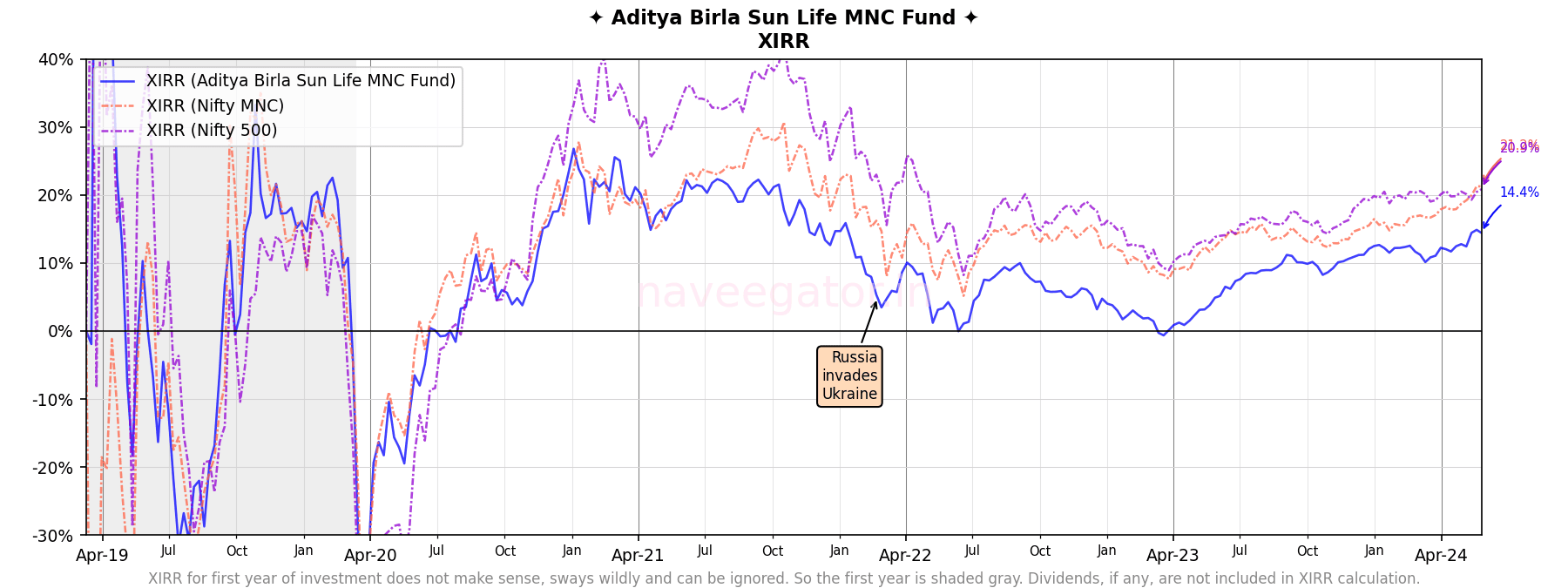 Five years with Aditya Birla Sun Life MNC Fund