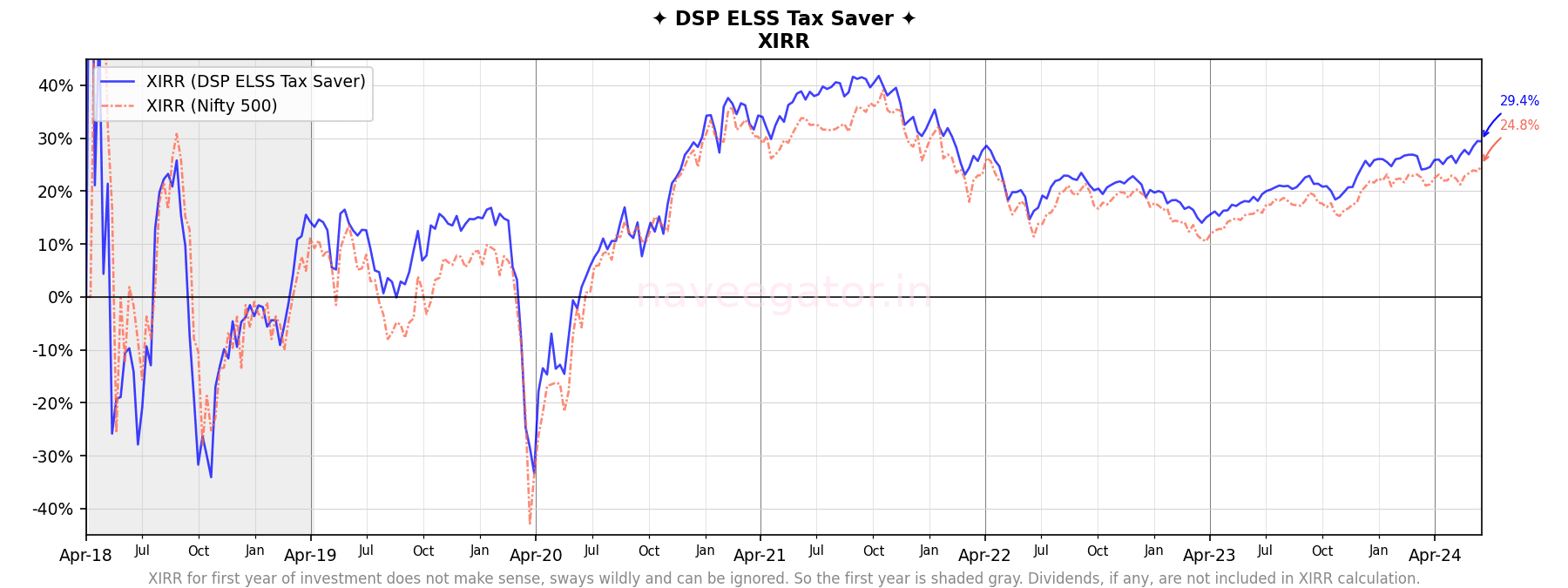 Five years with DSP ELSS Tax Saver Fund