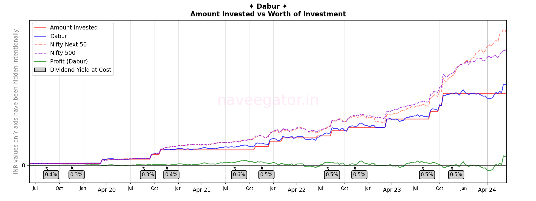 Five years as shareholder of Dabur