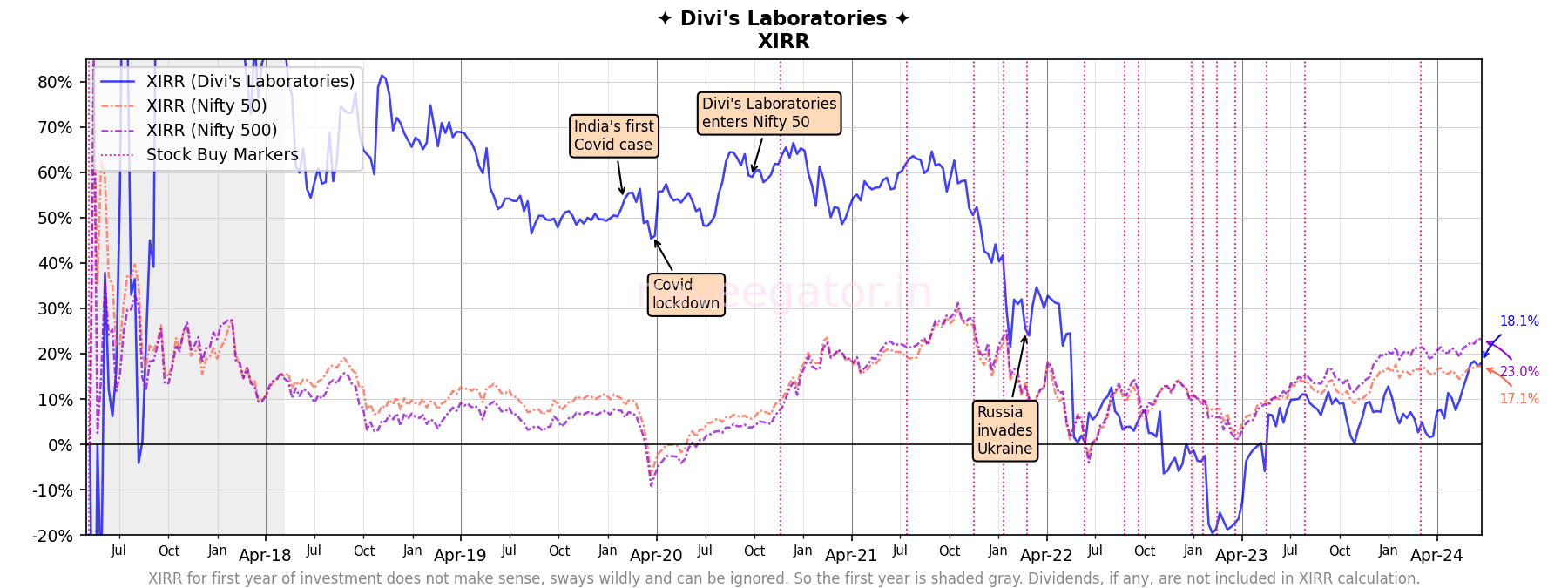 Seven years as shareholder of Divi’s Laboratories