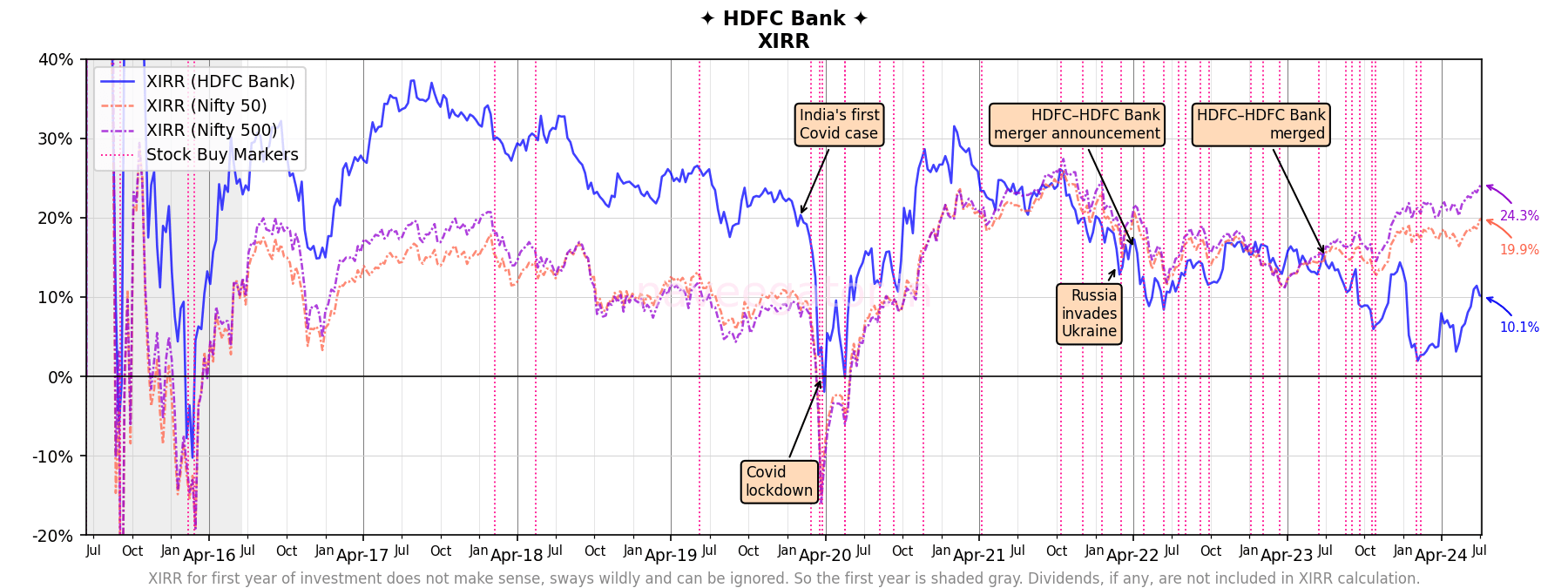 Nine years as shareholder of HDFC Bank