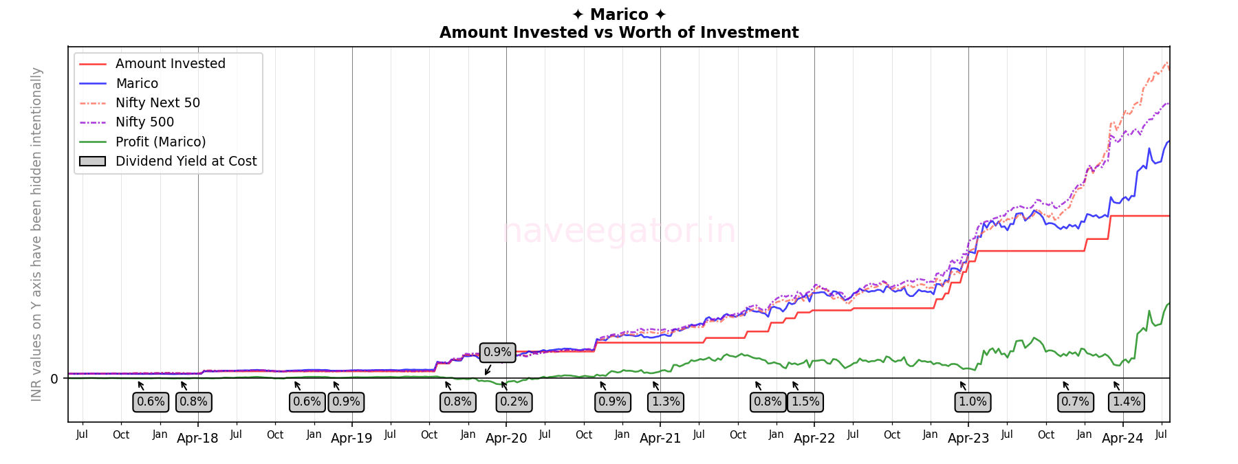 Seven years as shareholder of Marico