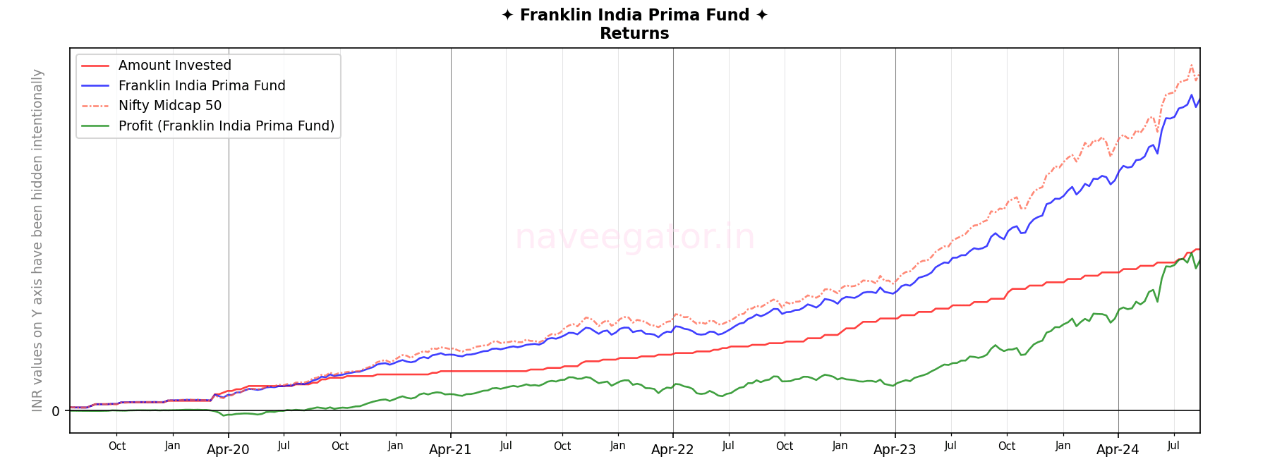 Five years with Franklin India Prima Fund