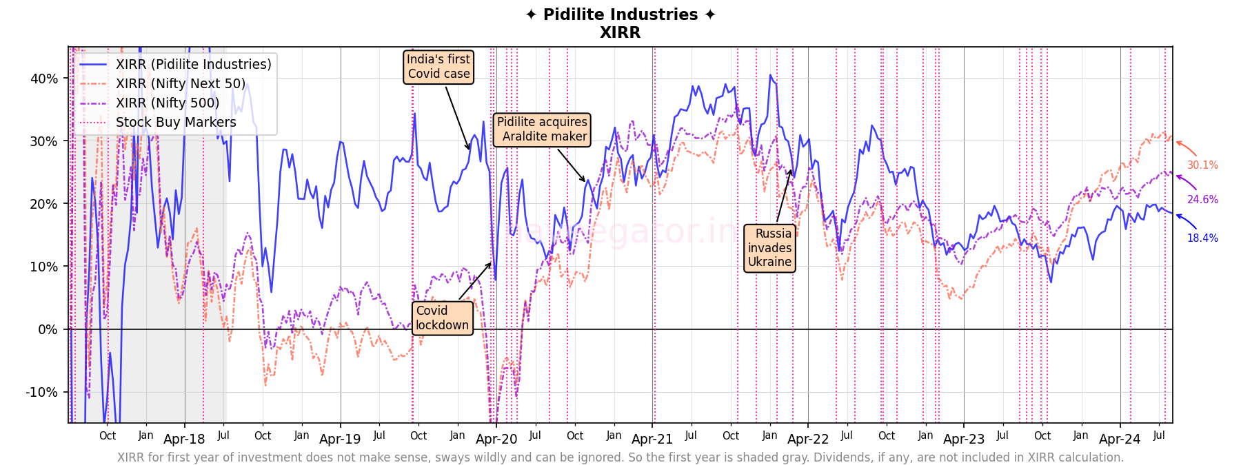 Seven years as shareholder of Pidilite Industries