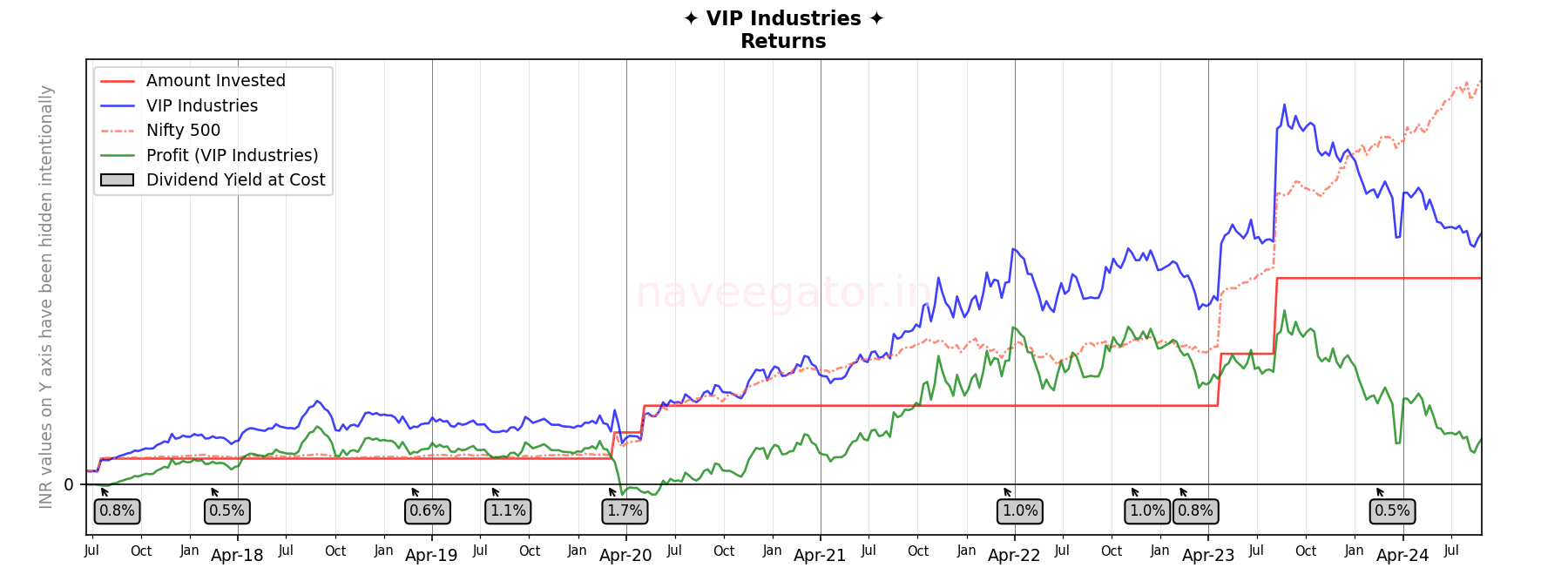 Seven years as shareholder of VIP Industries