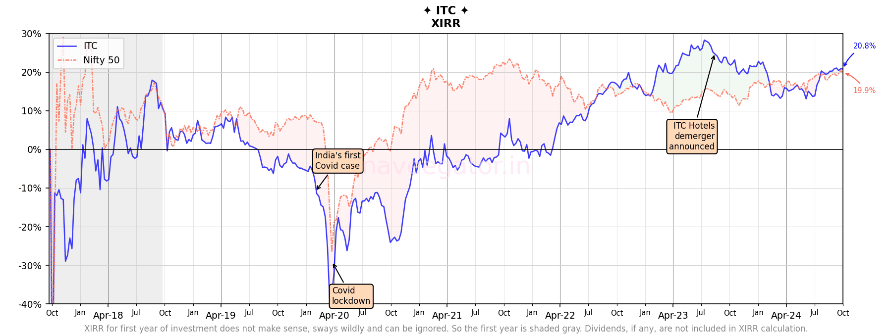 Seven years as shareholder of ITC