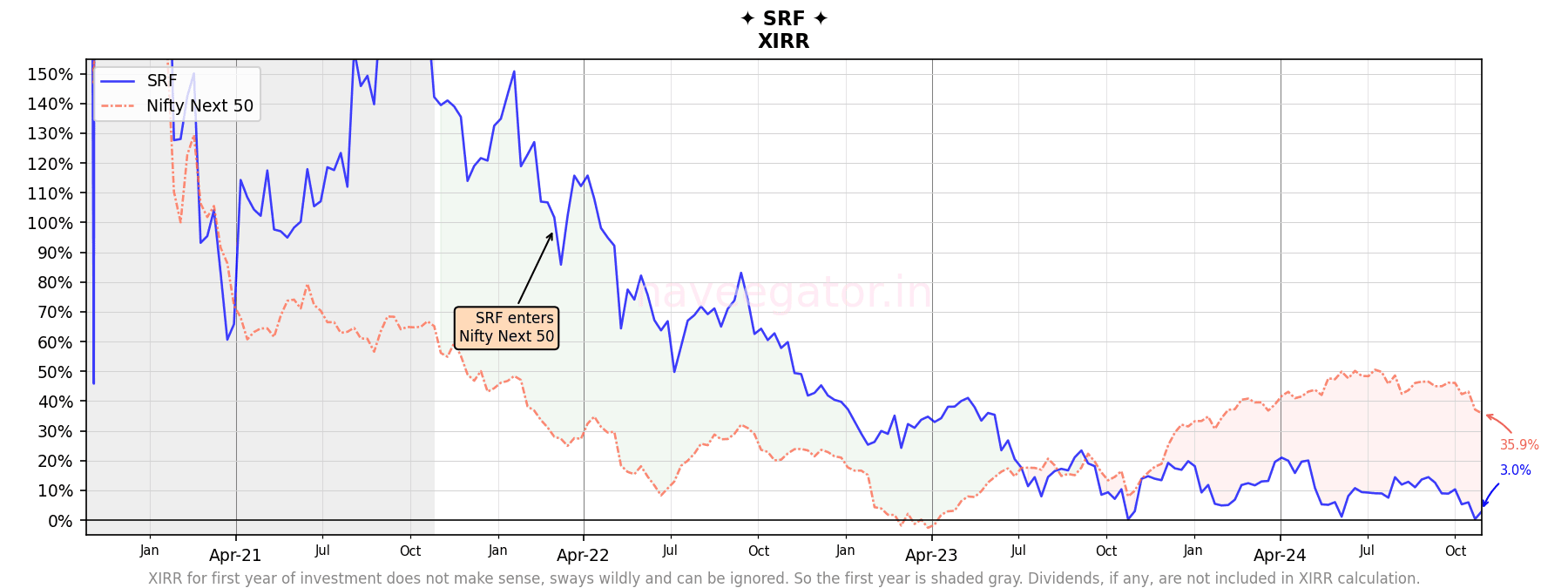 Four years as shareholder of SRF