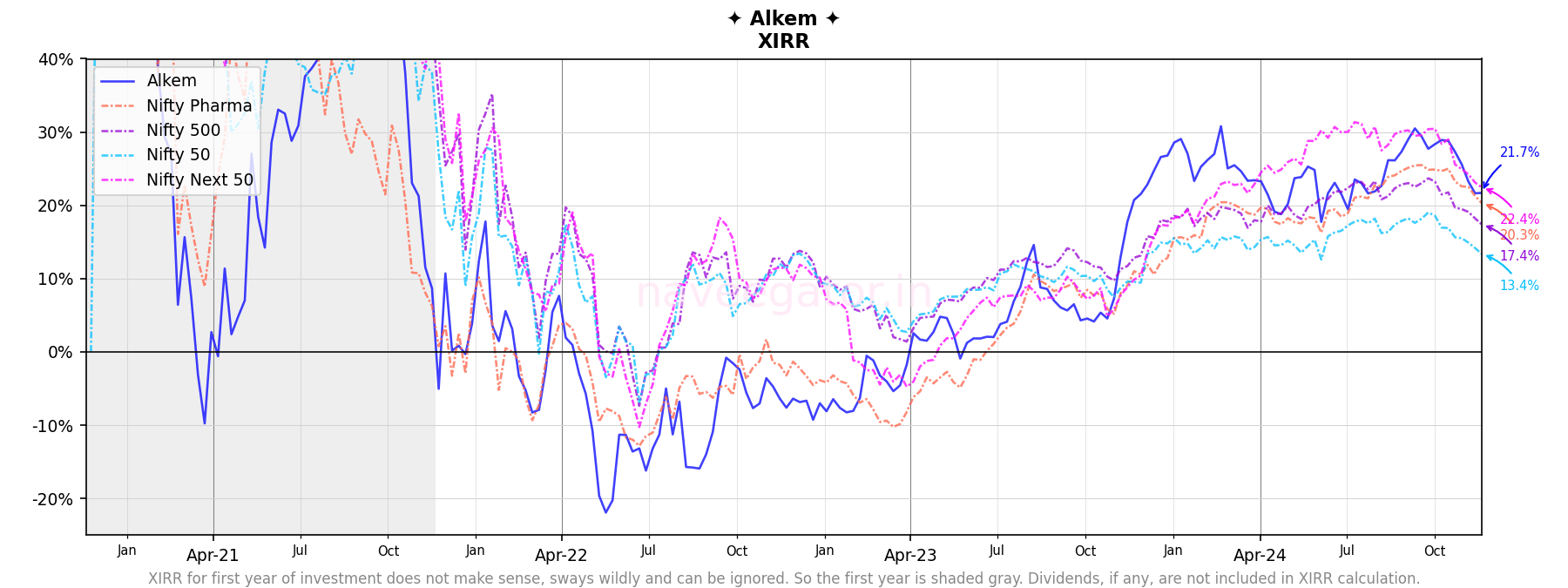 Four years as shareholder of Alkem Laboratories